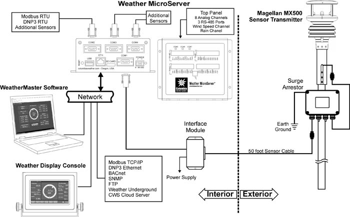 Magellan MX Weather Monitoring System Diagram